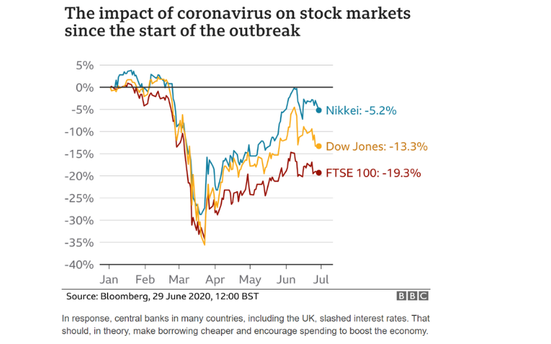 COVID-19 Affecting U.S. Markets
