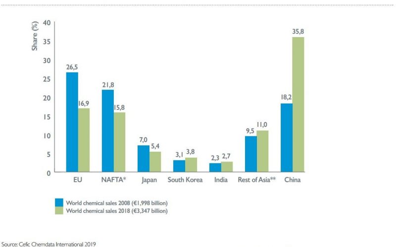 world chemical sales by region