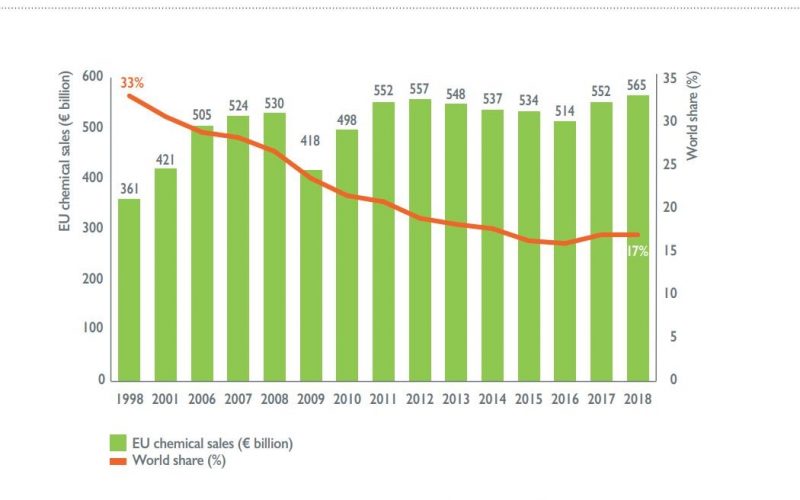 eu share of global chemicals market