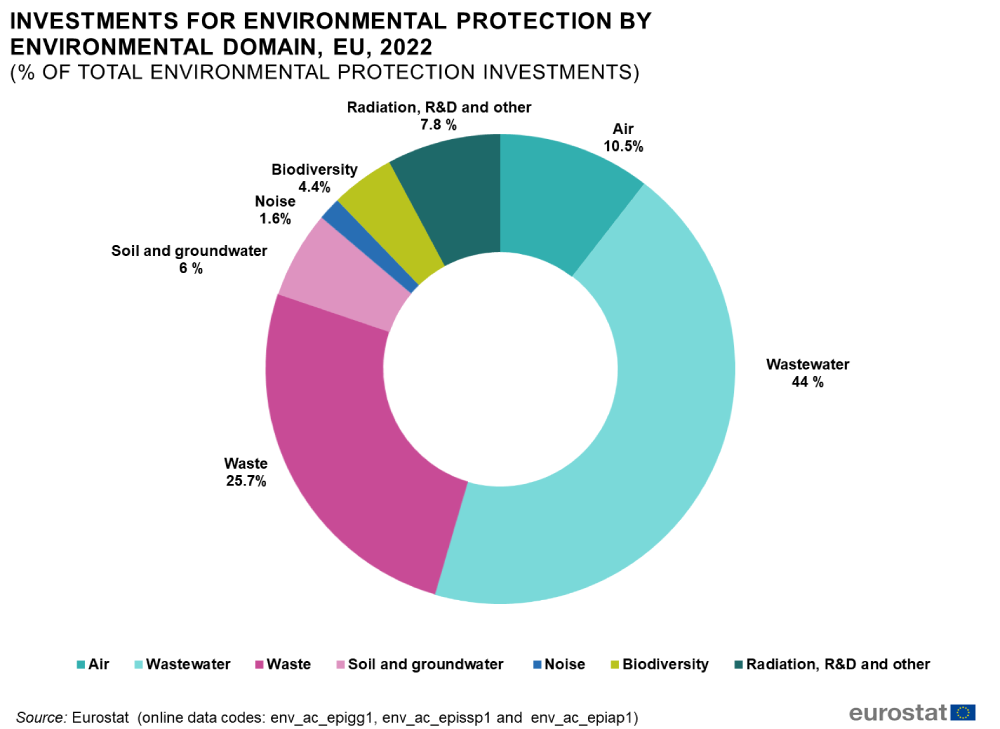 Investments For Environmental Protection